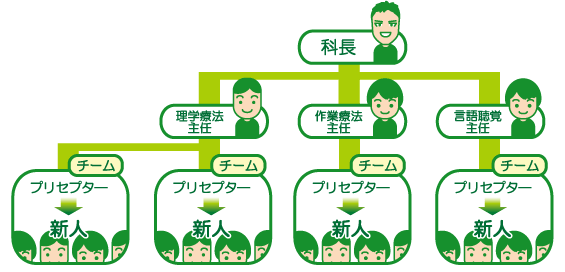 プリセプター制度イメージ
